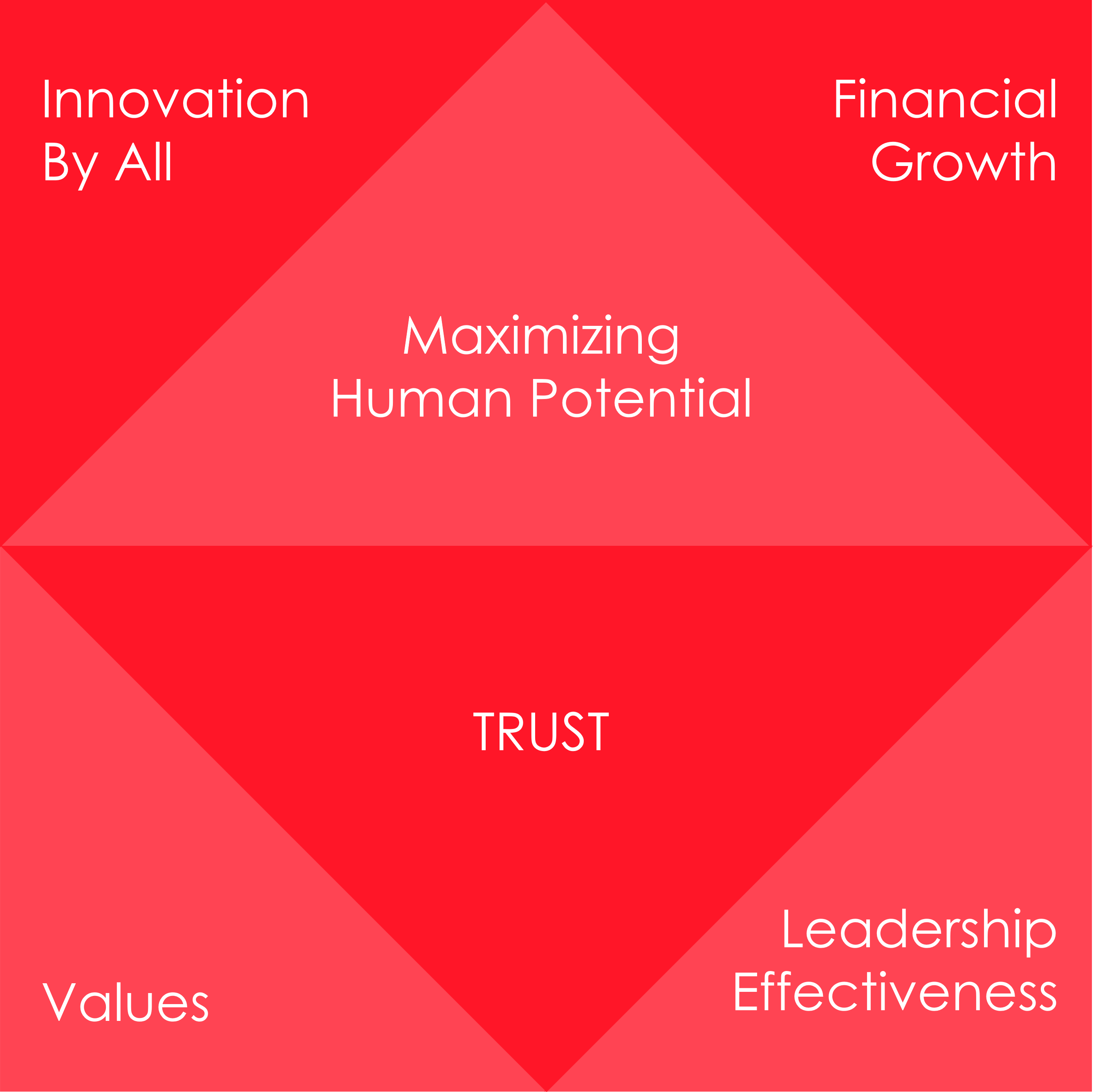 Our Methodology
