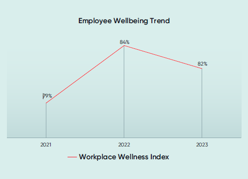 Employee well-being trend from 2021 to 2023