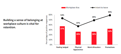 Building a sense of belonging at workplace culture is vital for retention