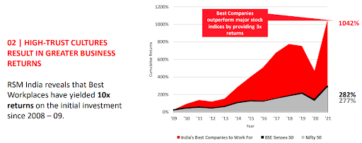 HIGH-TRUST CULTURES RESULT IN GREATER BUSINESS RETURNS