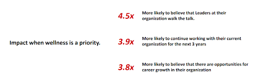 Impact when wellness is a priority