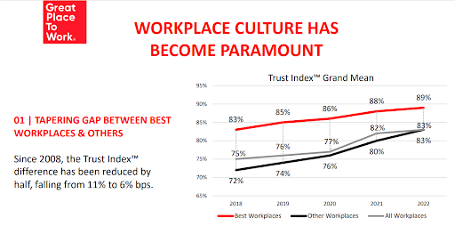 WORKPLACE CULTURE HAS BECOME PARAMOUNT