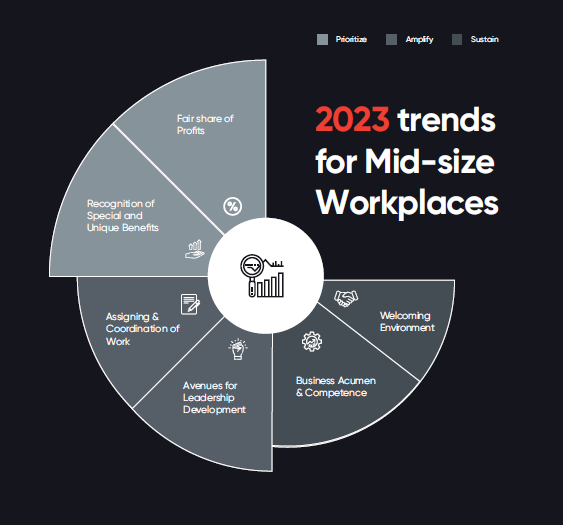 2023 Workplaces Trends