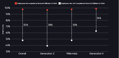 Perspectives of employees across generations