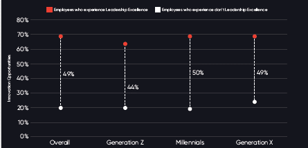 Perspectives of employees across generations