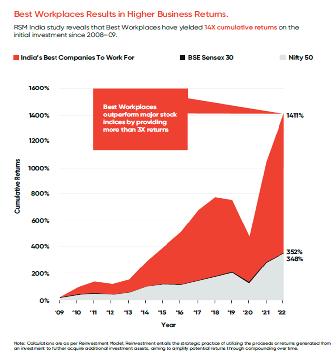 Higher Business Returns