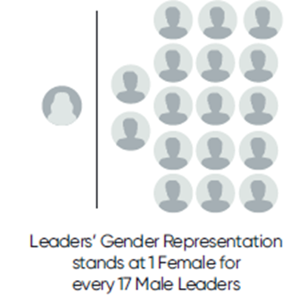 1 Female Leader for Every 17 Male Leaders