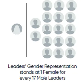 1 Female Leader for Every 17 Male Leaders