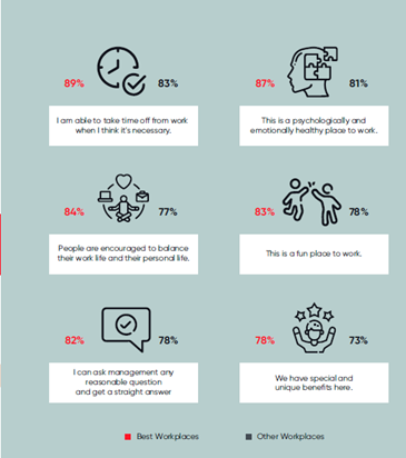 Best Workplaces Vs Other Workplaces