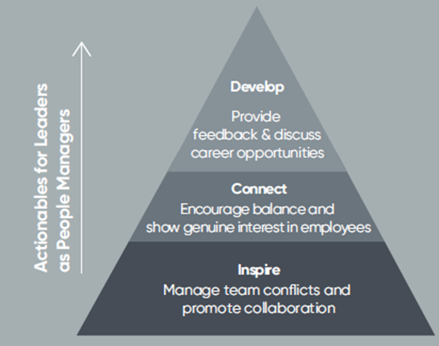 Actionables for Leaders as People Managers