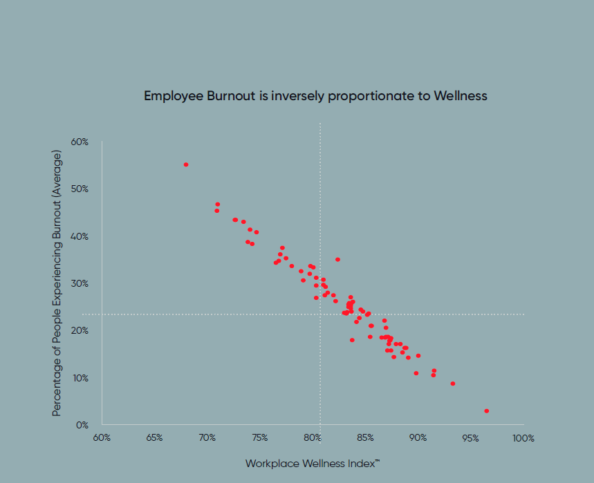 Employee Burnout Vs Wellness