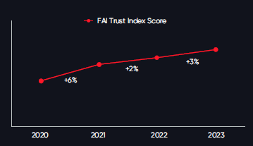 First American India's Trust Index Score