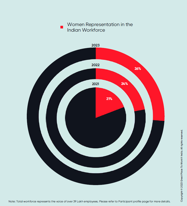 Women Representation in the Indian Workforce