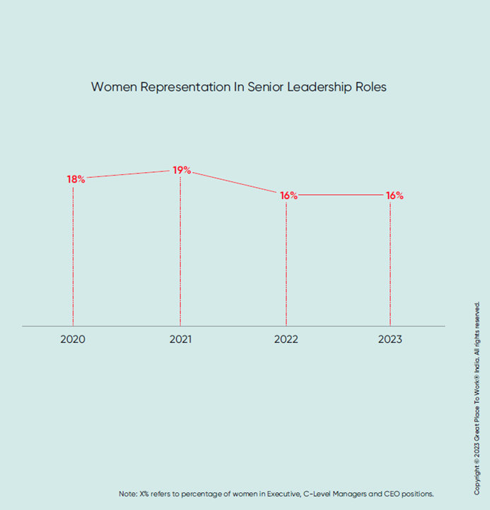 Women Representation In Senior Leadership Roles