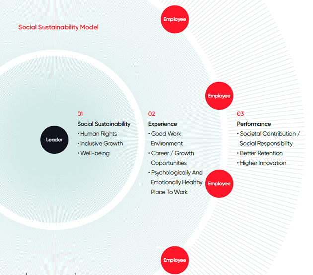 Social Sustainability Model