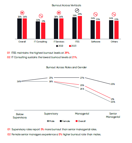 Burnout Across Verticals