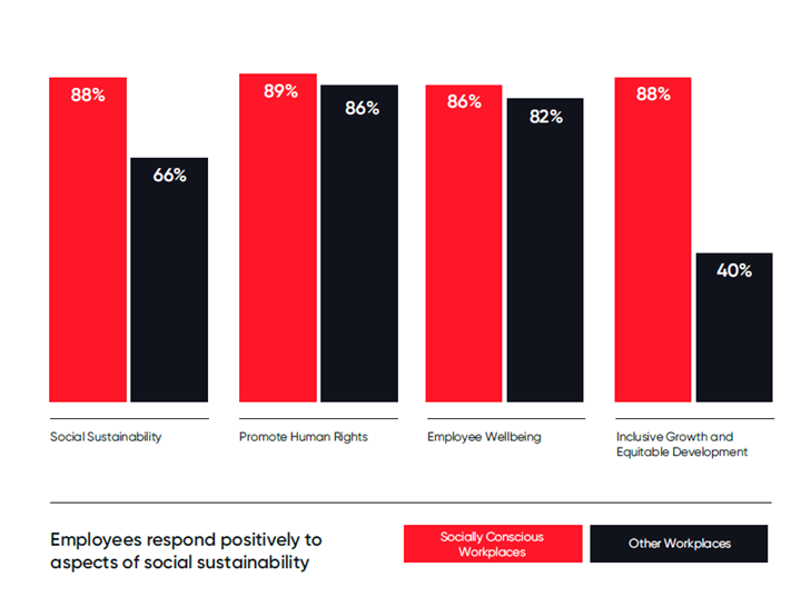 Socially Conscious Workplaces