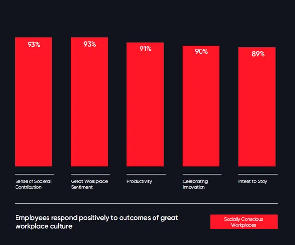 Positive outcomes of great workplace culture