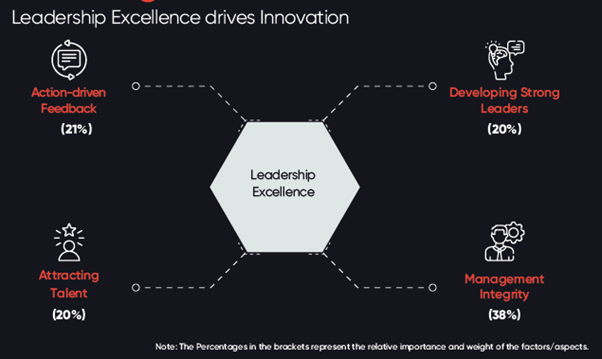 Leadership Excellence drives Innovation