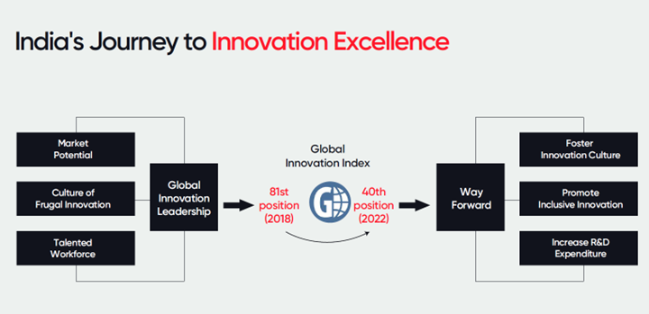 India's Journey to Innovation Excellence