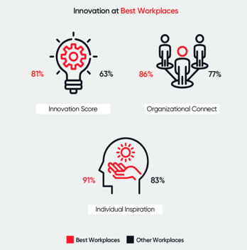 Innovation at Best Workplaces