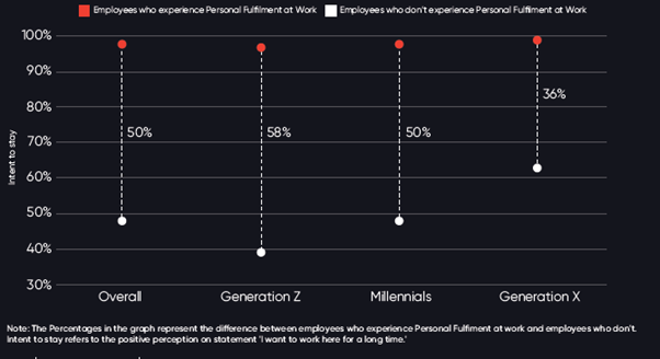 Personal fulfilment at work across generations