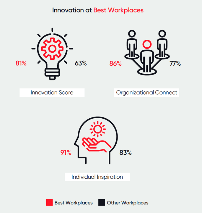 Innovation at Best Workplaces