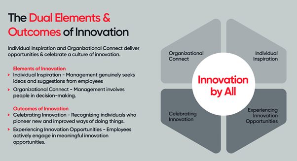 The Dual Elements and Outcomes of Innovation