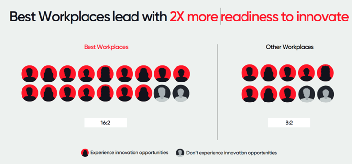 2X more readiness to innovate
