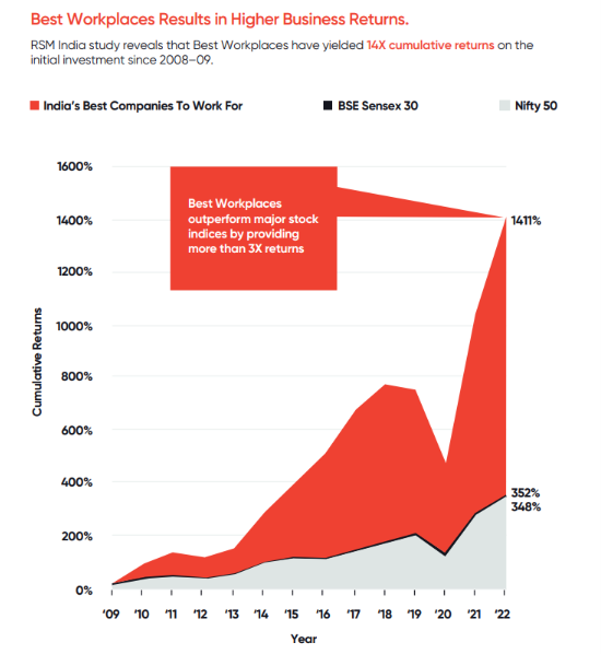 Best Workplaces Returns Graph, Cumulative Returns Vs Year