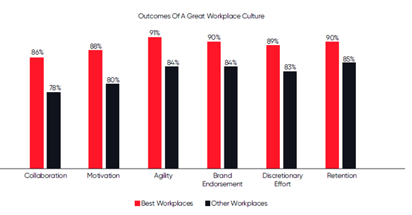 Outcomes of a Great Workplace Culture