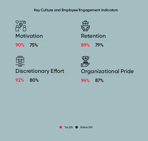 Key Culture and Employee Engagement Indicators