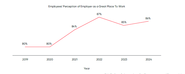 Employees' Perception of Employer as a Great Place To Work