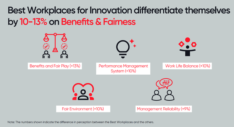 Best Workplaces for Innovation differentiate themselves by 13% on Benefits and Fariness