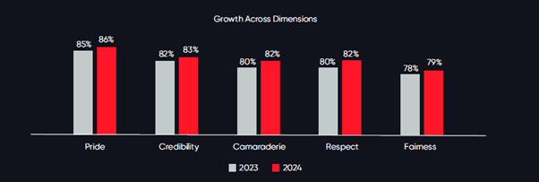 Growth across different dimensions such as Pride, Credibility, Camaradarie, Respect and Faireness