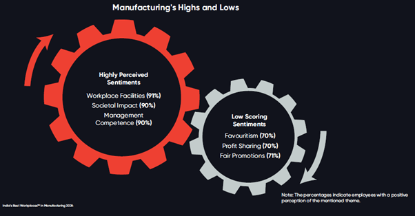 Manufacturing Sector's Sentiments