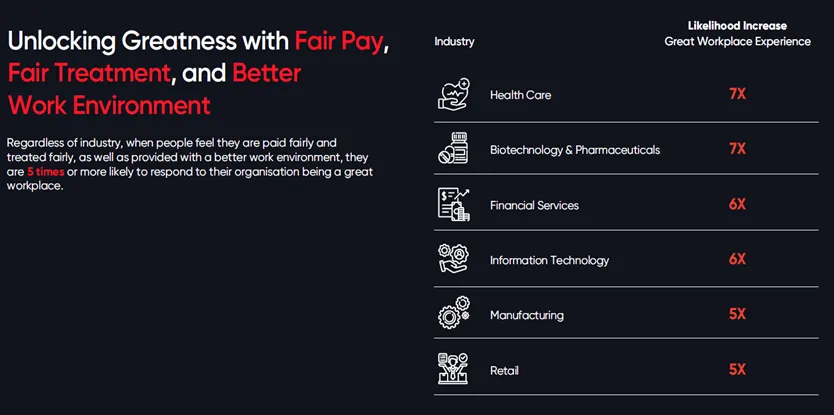 Fair Pay, Fair Treatment, and Better Work Environment in great workplaces.