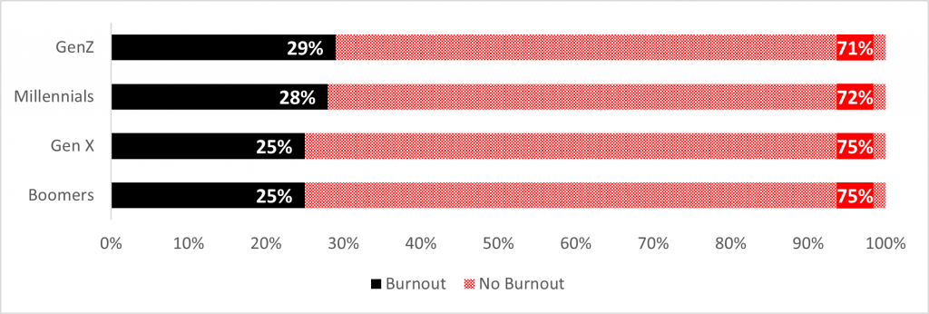 Graph showing Burnout and No Burnout levels of GenZ, Millennials, Genn X and Boomers.