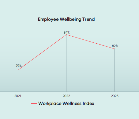 Graph of Employee Wellbeing Trend from 79% in 2021 to 84% in 2022 and 82% in 2023.
