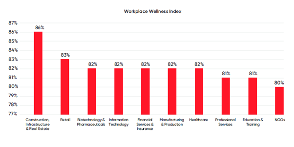 Graph of Workplace Wellness Index of various sectors like Construction, Retail, Pharma, Financial, Manufacturing, Healthcare, Professional Services, Education, NGOs.