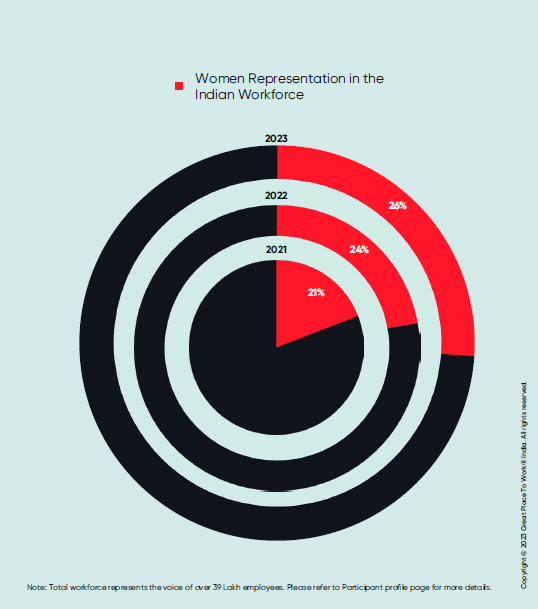 Women representation in the Indian Workforce