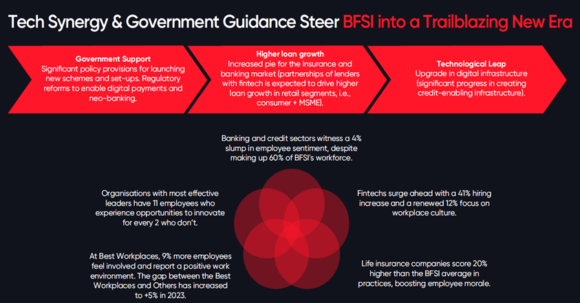 Tech Synergy and Government Guidance Steer BFSI into a Trailblazing New Era