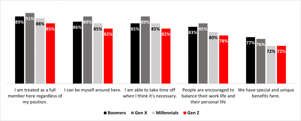Graph showing different levels of Boomers, Gen X, Millennials and Genz answering statements like: I am treated as a full member here regardless of my position, I can be myself around here, I am able to take time off when I think it's necessary, People are encouraged to balance their work life and their personal life and We have special and unique benefits here.