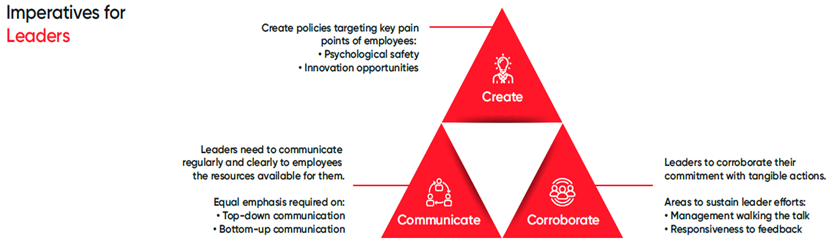 Create, Communicate and Corroborate Imperatives for Leaders