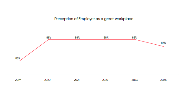 The graph is showing the trend of Perception for Employer as a great workplace. In 2019 it was 85%. From 2020 to 2023 it was 88% and it dipped to 87% in 2024.