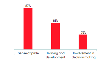 Graph showing levels of Sense of pride being at 87%, Training and development at 81% and Involvement in decision making at 76%
