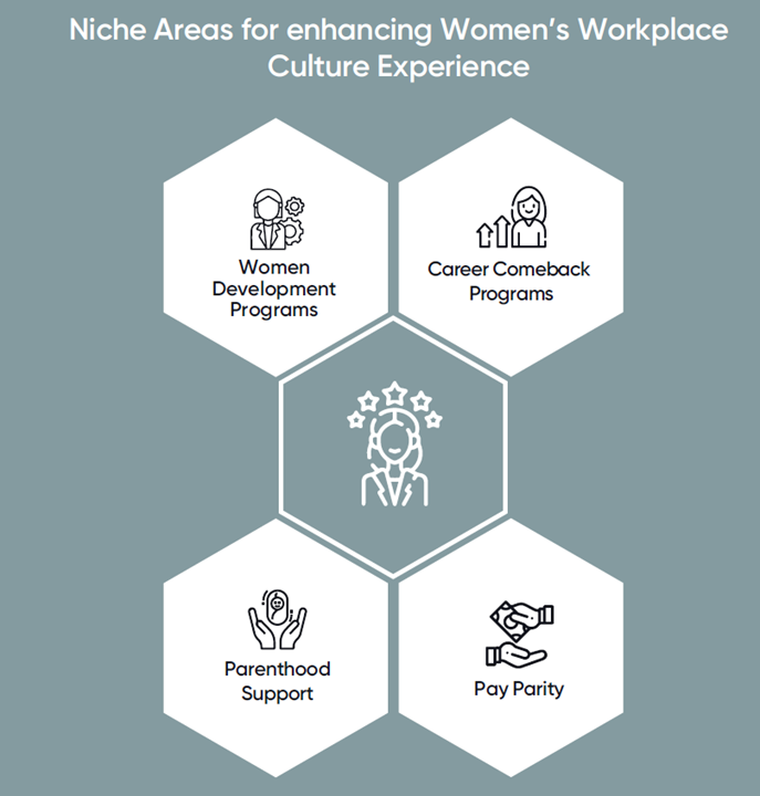 Women develpoment programs, Career comeback programs, Parenthood support, Pay parity are the niche areas for enhancing women's workplace culture experience.