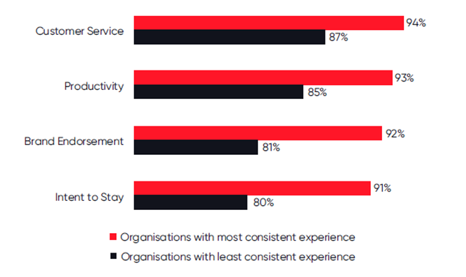 Graph about organizations with most vs least experience