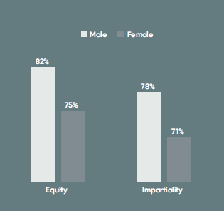 The graph depicts Males having 82% Equity and Females with 75%. For Impartiality the same trend for Male with 78% and Female with 71%.