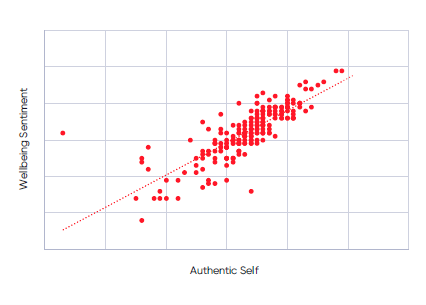 Graph showing Authentic Self vs Wellbeing Sentiment